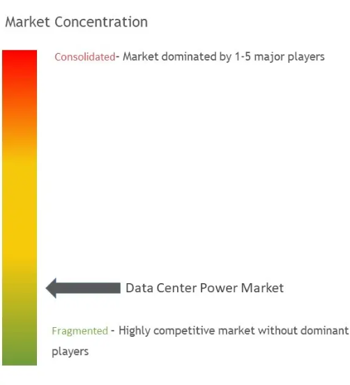 Data Center Power Market Concentration
